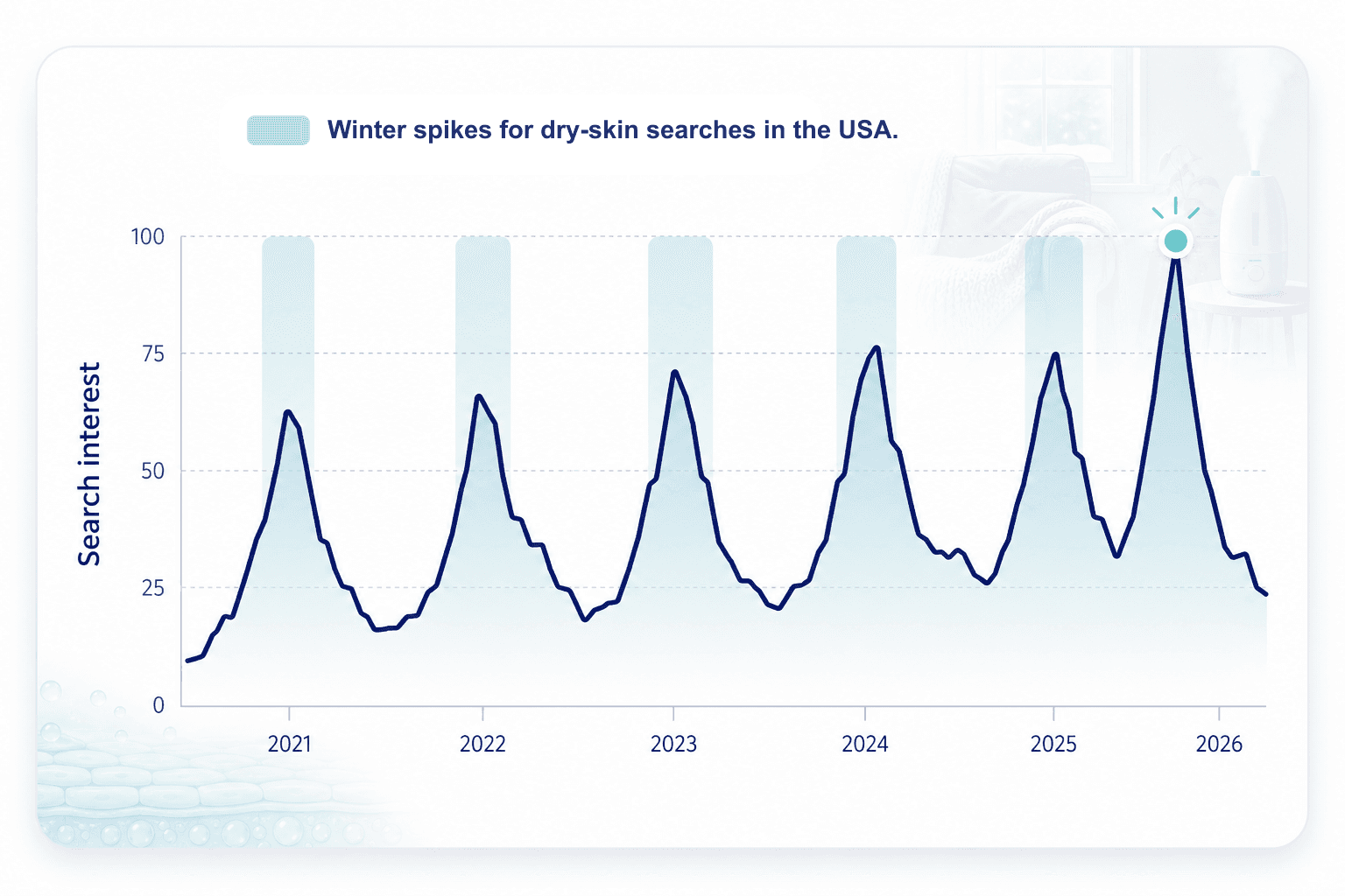 Line chart showing winter spikes for dry-skin searches in the USA from 2021 through 2026.