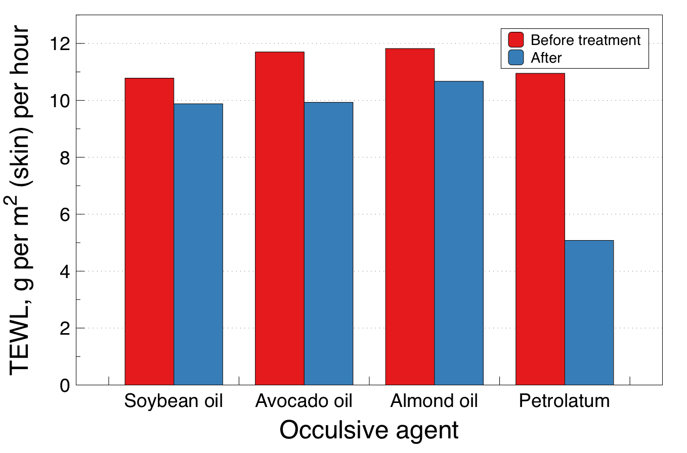petrolatum versus native oils