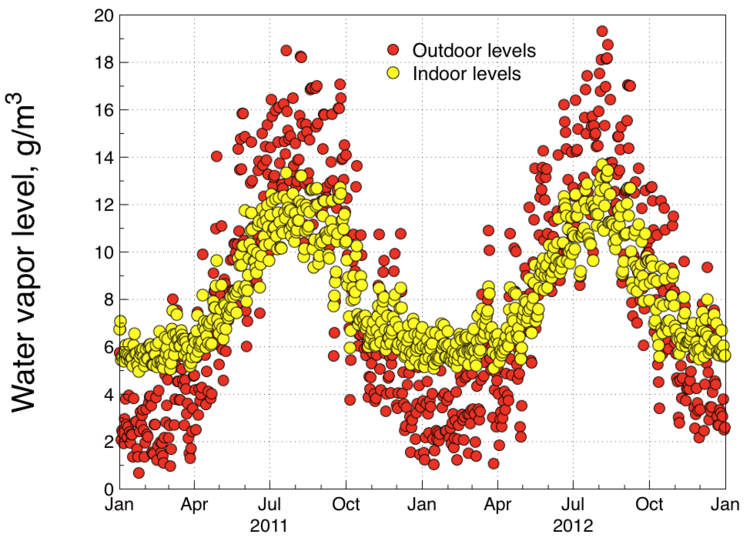 Simulation of indoor humdity