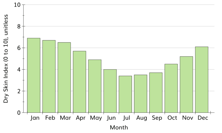 Seasonal changes in the dry skin index