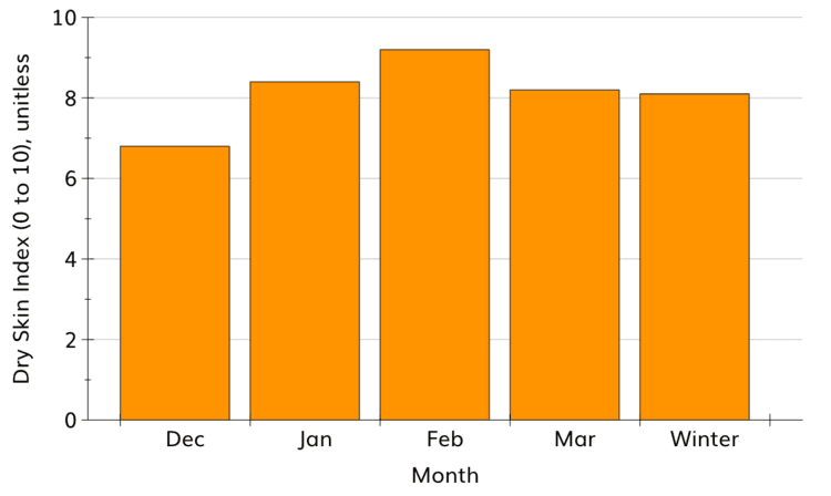 Track the Dry Skin Index for Better Skin Care during the Winter