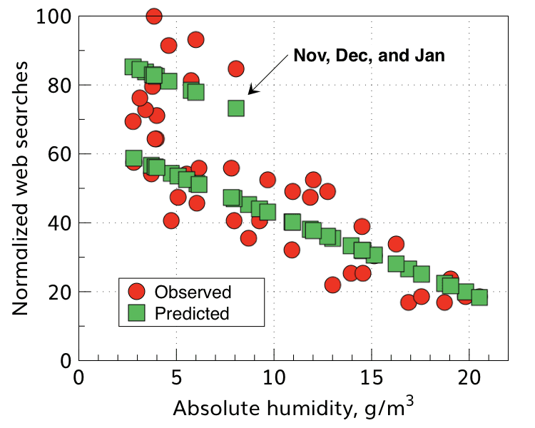 Water Vapor Levels in Air and Your Skin