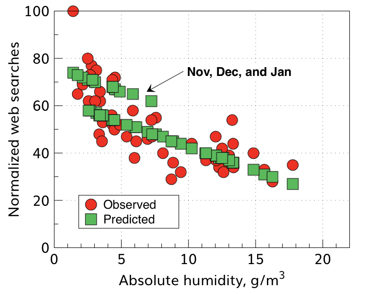 Chicago dry skin searches and water vapor