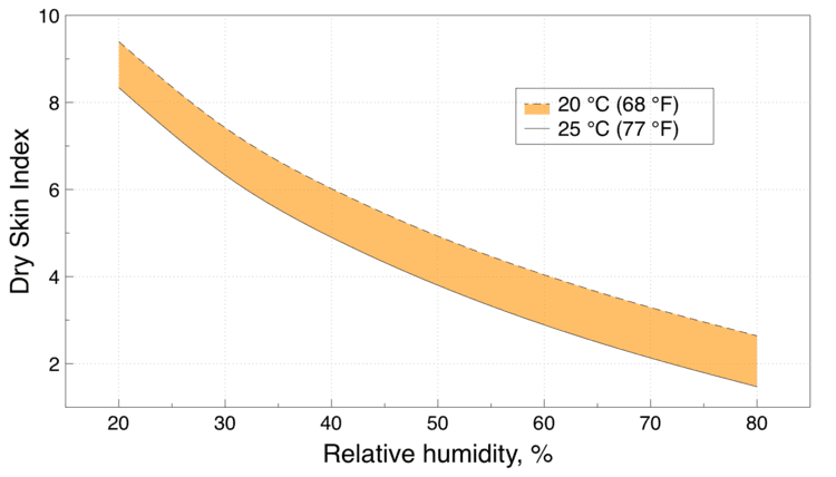 Graph of changes in the Dry Skin Index as a function of indoor relative humidity and two temperatures.