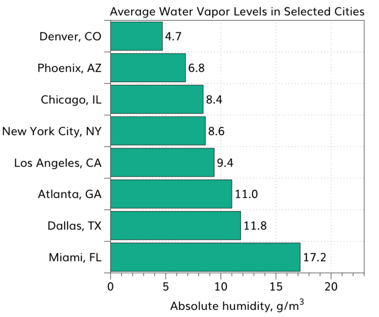 Average outdoor water vapor levels vary by US city and climate.