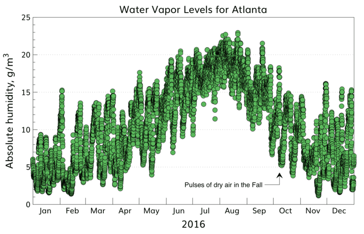Atlanta seasonal water vapor levels show weather-driven dry-air events.