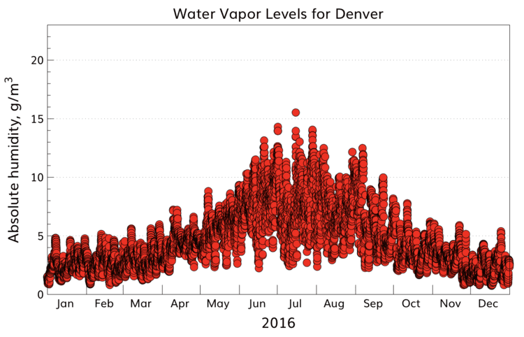 Denver water vapor levels reflect high elevation and dry climate conditions.