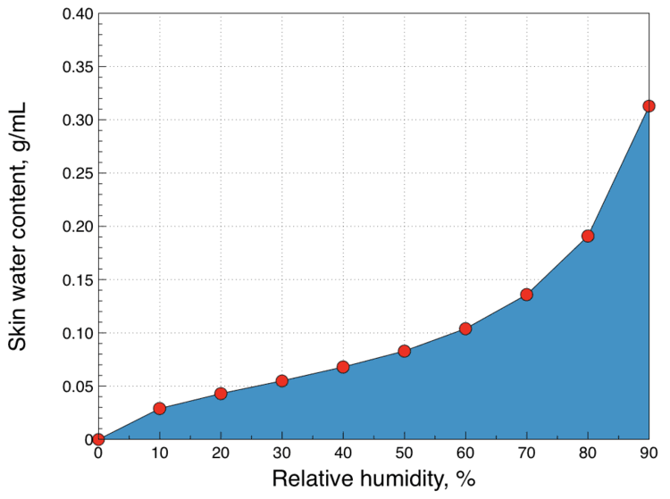Skin hydration and relative humidity