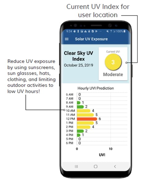 Hourly UV Index forecast for scheduling lower-exposure outdoor activities.