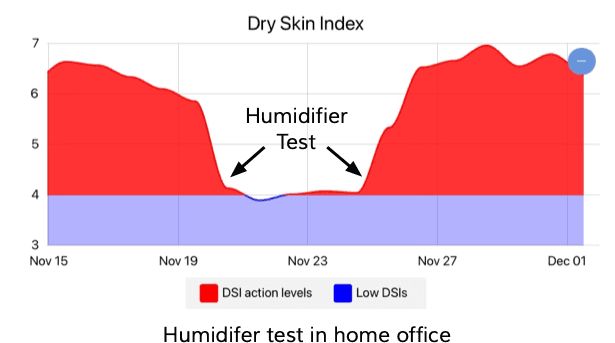 A humidifier supports better skin care