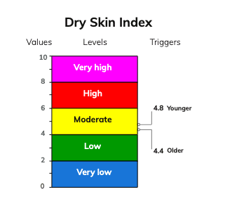 Dry Skin Index trigger levels for dry-skin formation.